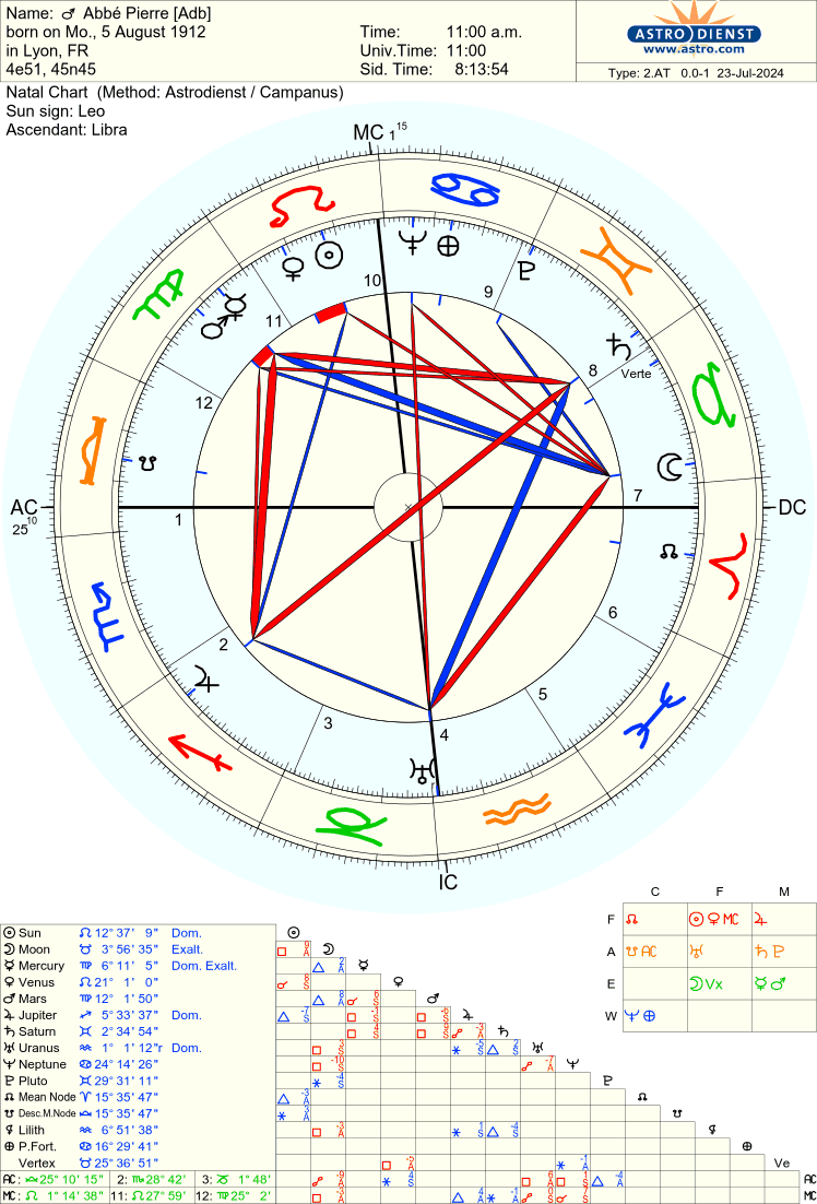 Astro-Databank chart of Abbé Pierre, born on 5 August 1912